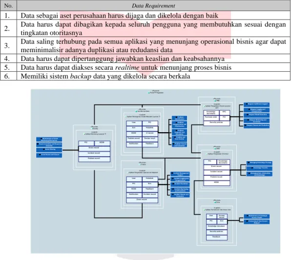 Tabel 3 Data Requirement Catalog 