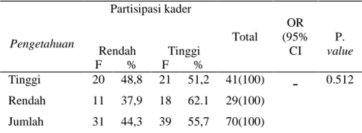 Tabel 2. Hubungan  pengetahuan dengan  partisipasi  kader    Pengetahuan  Partisipasi kader  Total  OR  (95%  CI  P