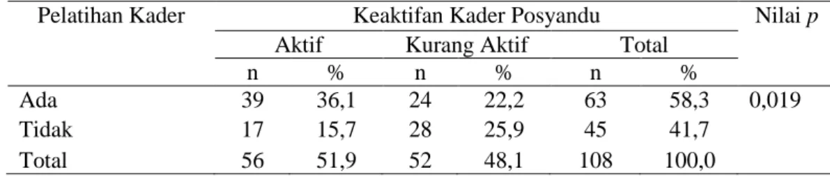 Tabel 1. Hubungan Antara Pelatihan Kader Dengan Keaktifan Kader Posyandu Di  Wilayah Kerja Puskesmas Kema Kecamatan Kema Kabupaten Minahasa Utara 