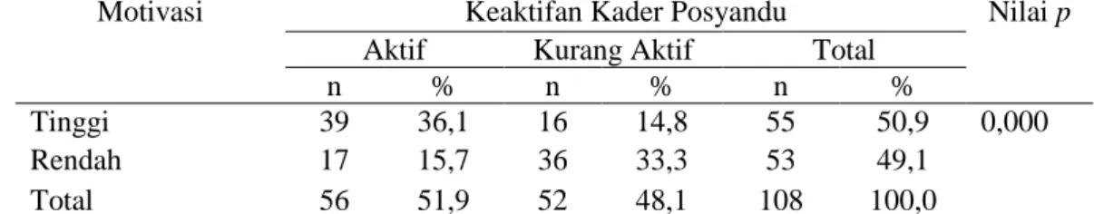 Tabel 4. Hubungan Antara Motivasi Dengan Keaktifan Kader Posyandu Di Wilayah  Kerja Puskesmas Kema Kecamatan Kema Kabupaten Minahasa Utara 
