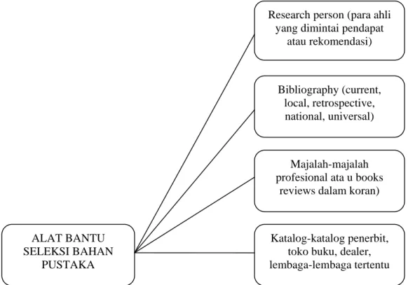 Gambar 1. Visualisasi Alat Bantu Seleksi Bahan Pustaka  Sumber : Soejono Trimo dalam Sinaga (2011 : 46) 