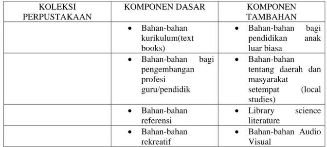 Tabel 1. Perbedaan Komponen Dasar Dan Komponen Tambahan Dalam Koleksi  Perpustakaan 