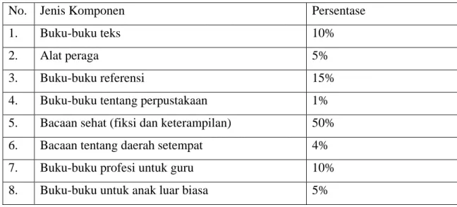 Tabel 2. Perbandingan Koleksi Buku Perpustakaan Sekolah  Sumber : Sinaga (2011 : 49) 