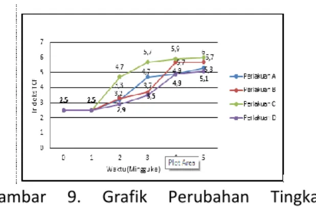 Grafik  diatas  menunjukan  bahwa  peningkatan  kecerahan  warna  ikan  betok  ambon terjadi pada setiap perlakuan bahkan  pada  perlakuan  D  (kontrol)