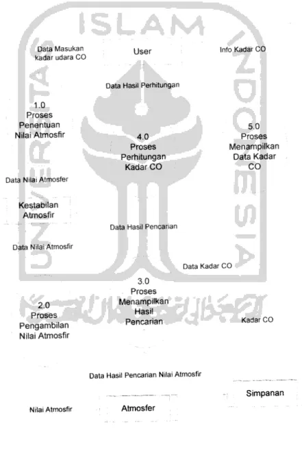 Gambar 4.2 DFD level 1.0