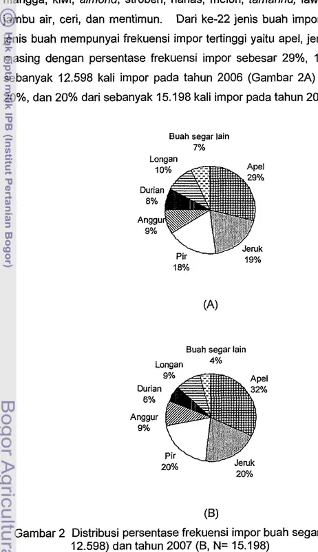 Gambar 2  Distribusi persentase frekuensi impor buah segar tahun 2006 (A,  N= 