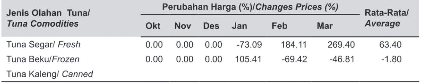 Table 11. Changes in Volume and Value for Indonesian Tuna Commodities on Export Market in the       Quarter 1.
