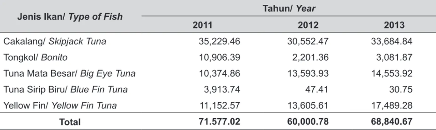 Table 1. Tuna Export Value Based on Origin Year 2010-2012 (USD).