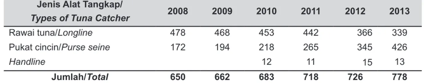 Tabel 3. Jenis Alat Penangkap Tuna di PPSNZJ Pada Tahun 2008-2013.