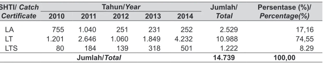 Tabel  5 . Pelaksanaan Penerbitan Sertifikat Hasil Tangkap Ikan di PPS Nizam Zahman, Tahun                     2010-2014.