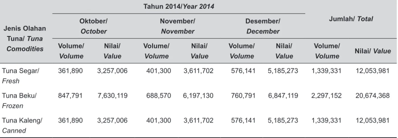 Table 6. Development of Value and Exports Volume for Tuna Commodities in DKI Jakarta, Quarter 4,      Year 2013 (Before Moratorium Ex Foreign Vessels).