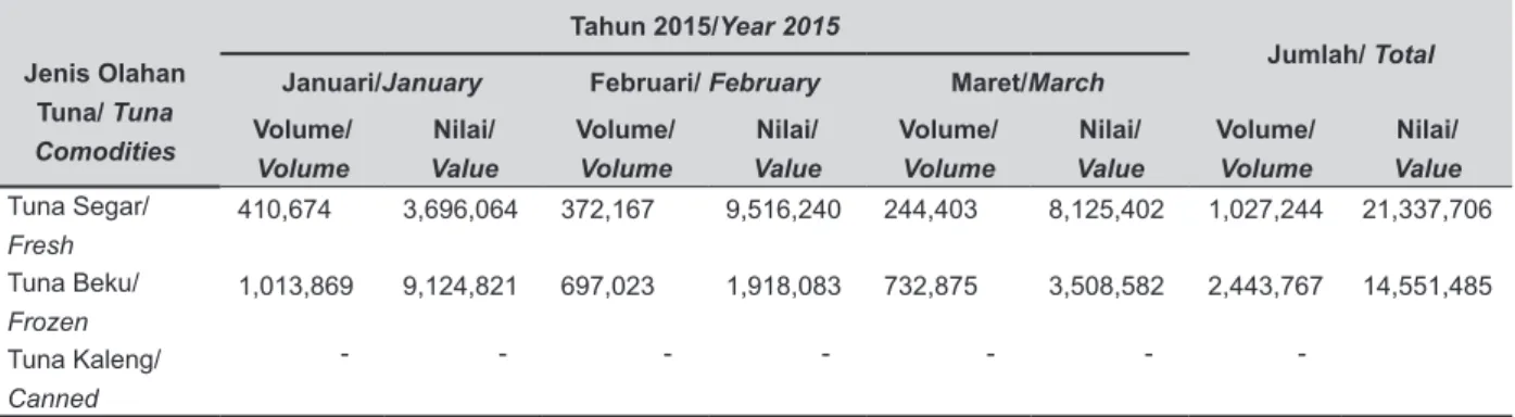 Tabel 9.   Perkembangan Volume dan Nilai Ekspor Komoditas  Tuna di DKI Jakarta Triwulan 1, Tahun      2015 (Sesudah Moratorium Kapal Eks Asing).