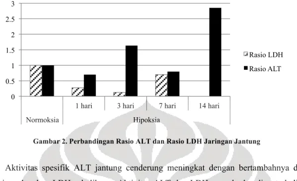 Gambar 2. Perbandingan Rasio ALT dan Rasio LDH Jaringan Jantung 
