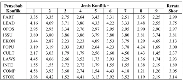 Tabel 14. Rerata skor jenis konflik menurut penyebabnya  Penyebab 