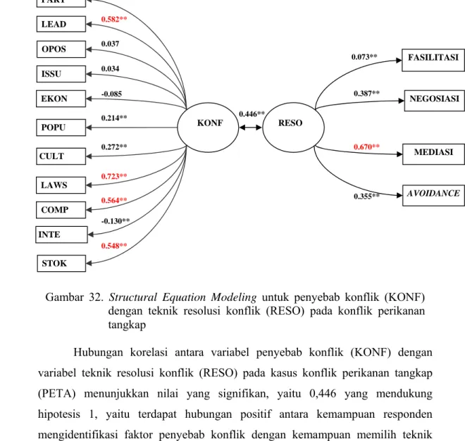 Gambar 32. Structural Equation Modeling untuk  penyebab konflik (KONF)  dengan teknik resolusi konflik (RESO) pada konflik perikanan  tangkap 