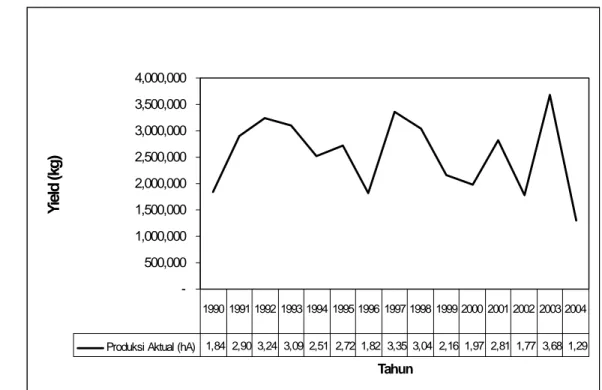Gambar 35. Rata-rata produksi aktual ikan demersal periode 1990-2004 di lokasi  penelitian 