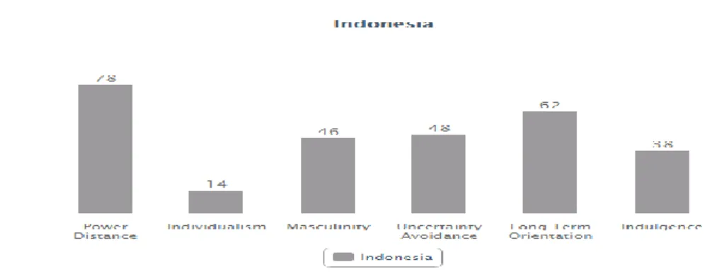 Gambar 1.3 Budaya Hofstede Indonesia 