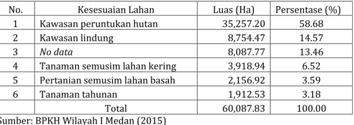 Tabel 2.6. Kesesuaian lahan pada wilayah KPHL XXV Tapanuli Tengah–Sibolga   No.  Kesesuaian Lahan  Luas (Ha)  Persentase (%) 