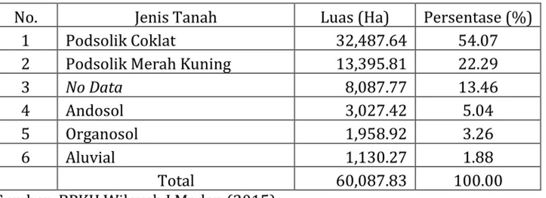 Tabel 2.10. Klasifikasi tanah pada wilayah KPHL XXV Tapanuli Tengah–Sibolga 