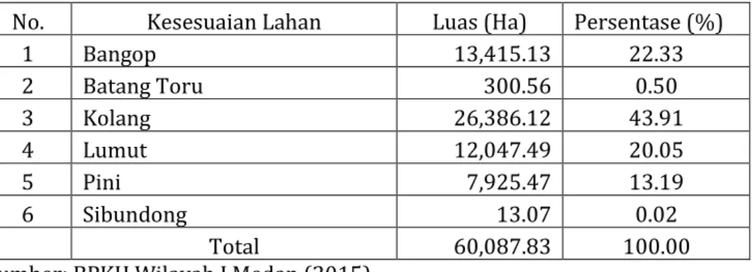 Tabel 2.14.  Nama DAS pada wilayah KPHL XXV Tapanuli Tengah–Sibolga  No.  Kesesuaian Lahan  Luas (Ha)  Persentase (%) 