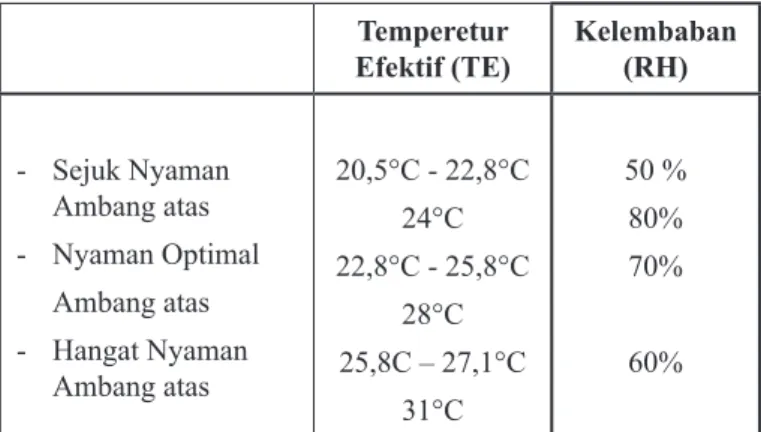 Tabel 1. Suhu Nyaman menurut Standar Tata  Cara Perencanaan  Teknis Konservasi Energi pada 