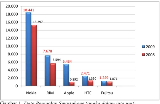 Gambar 1. Data Penjualan Smartphone (angka dalam juta unit)  Sumber: ismashphone.com, 2010