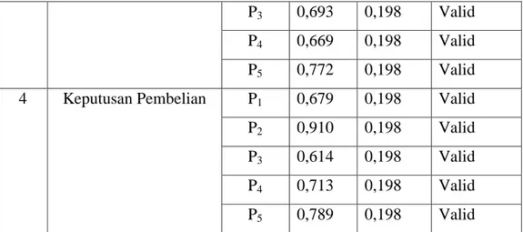 Tabel  diatas  menunjukkan  bahwa  seluruh  item  pertanyaan  memiliki  correct  item-total  correlation  (r hitung )  &gt;  r tabel   yaitu  0,198