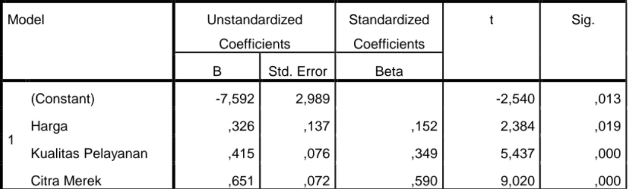 Tabel 4.18 Hasil Uji Regresi  Coefficients a Model  Unstandardized  Coefficients  Standardized Coefficients  t  Sig
