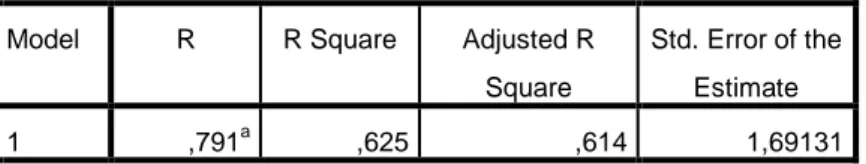 Tabel 4.21 Hasil Uji R Square 