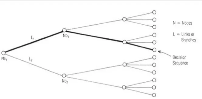 Figur 4. Decision Tree  Sumber: (Rowe, 1991) 
