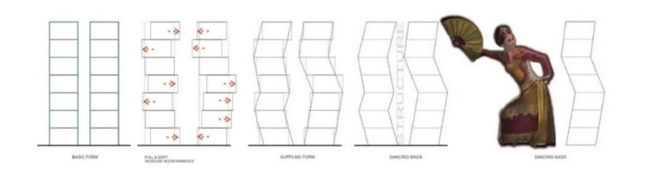 Figur 8. Problem desain bentuk bangunan tahapan konsep  Sumber: Budi Pradono Architects 