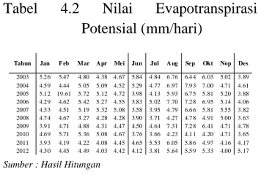 Tabel 4.2 Nilai Evapotranspirasi  Potensial (mm/hari) 