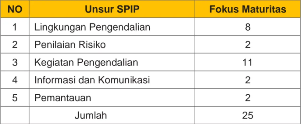 Tabel 3.1 Unsur dan Fokus Maturitas SPIP 