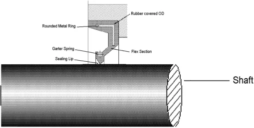 Gambar 4.13  Radial (rotary) shaft seal 