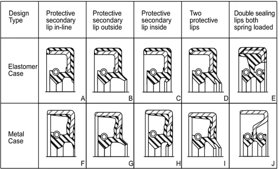 Gambar  4.15 Berbagai jenis radial lip seal 