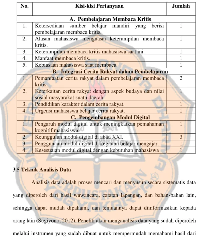 Tabel 3.4 Kisi-kisi Wawancara 