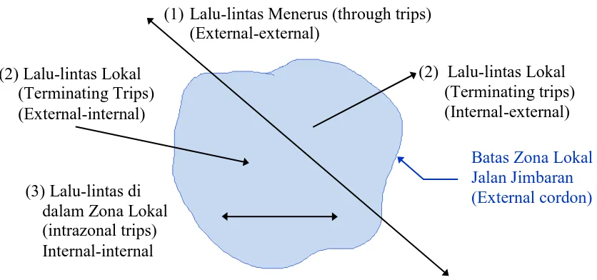 Gambar 2.1 Hubungan Zona di Wilayah Penelitian dan Asal-Tujuan Perjalanan 