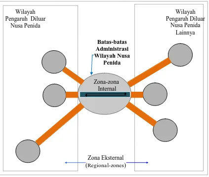 Gambar 2.2   Pemodelan Zona Internal dan Eksternal dalam  Wilayah Penelitian Nusa Penida 