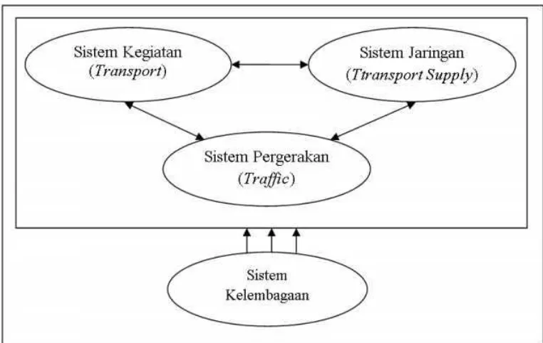 Gambar 2.3 Sistem transportasi makro  Sumber: Tamin, 2000 