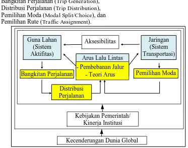 Gambar 2.5  Keterkaitan Tata Guna Lahan/Transportasi dan Metode 4 Tahap Sumber: Diturunkan dari Mannheim (1979)