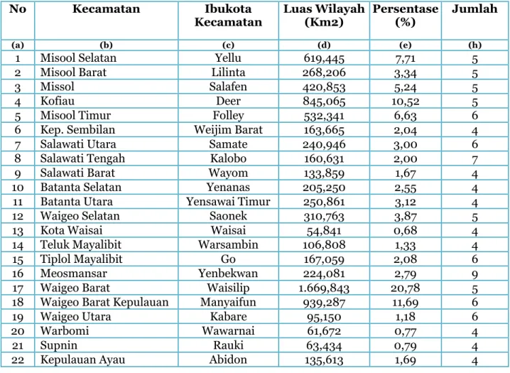 Tabel 2.1. Pembagian Wilayah Administrasi  Kabupaten Raja Ampat 