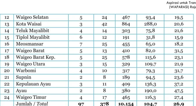 Tabel 3.4 Jumlah Sekolah Menengah Pertama (SMP), Guru, Murid, dan  Rasio Murid Dirinci Menurut Distrik Tahun 2011 
