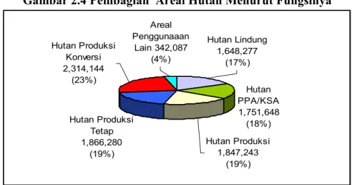 Gambar 2.4 Pembagian  Areal Hutan Menurut Fungsinya  Hutan Produksi  Tetap  1,866,280  (19%) Hutan Produksi1,847,243  (19%) Hutan  PPA/KSA 1,751,648 (18%)Hutan Lindung1,648,277 (17%)Areal Penggunaaan Lain 342,087 (4%)Hutan Produksi Konversi2,314,144 (23%)