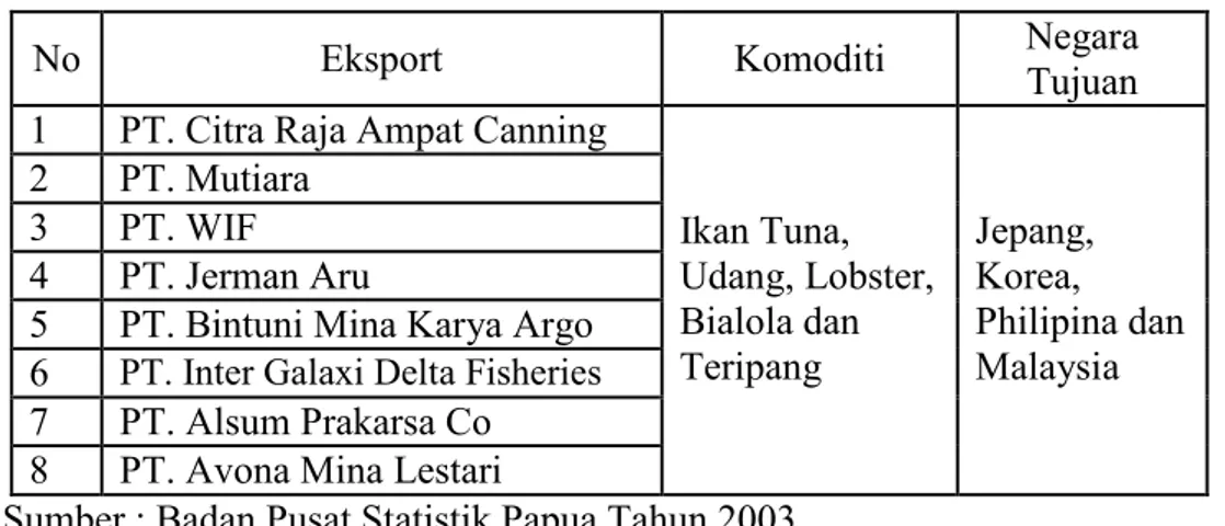 Tabel  2.9  Perusahaan  Perikanan  yang  beroperasi  menurut  Jenis  Komoditi  dan  Negara  Tujuan  Ekspor  di  Provinsi  Irian  Jaya  Barat  Tahun  2003 