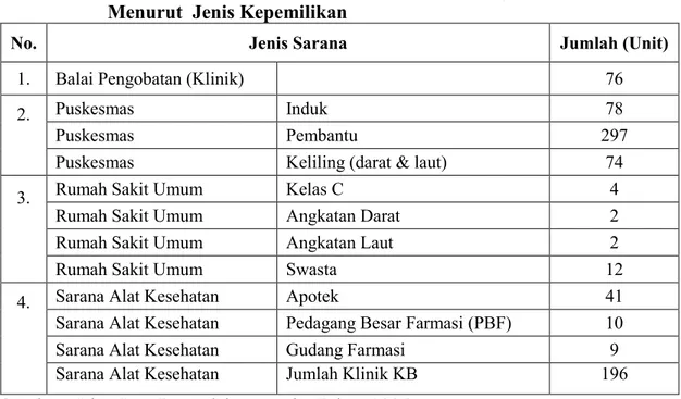 Tabel  2.4 :  Fasilitas Sarana Kesehatan di Provinsi Irian Jaya Barat   Menurut  Jenis Kepemilikan 