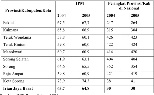 Tabel  2.6  :  Angka  Indeks  Pembangunan  Manusia  (IPM)    Provinsi  Irian  Jaya  Barat    Tahun 2004-2005 