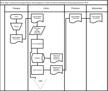 Gambar 2. Rancangan Prosedural ERD  Metode Pengembangan yang digunakan 