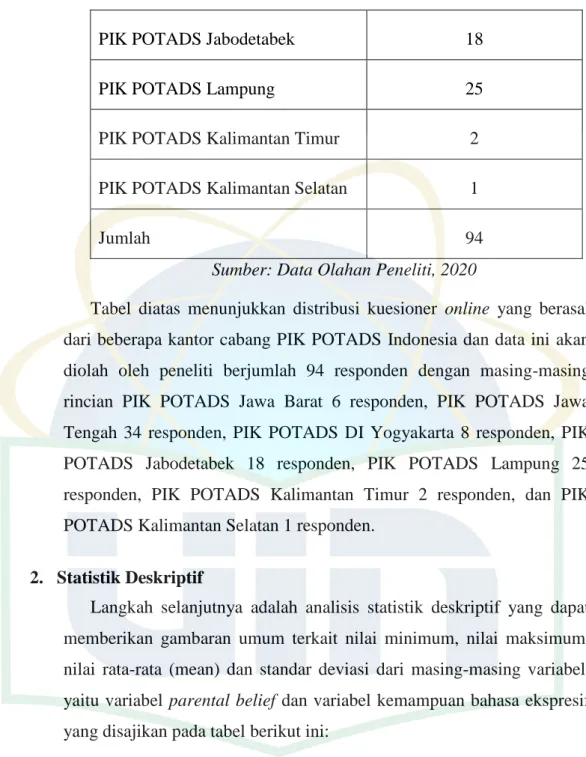 Tabel  diatas  menunjukkan  distribusi  kuesioner  online  yang  berasal  dari beberapa kantor cabang PIK POTADS  Indonesia dan data ini akan  diolah  oleh  peneliti  berjumlah  94  responden  dengan  masing-masing  rincian  PIK  POTADS  Jawa  Barat  6  re