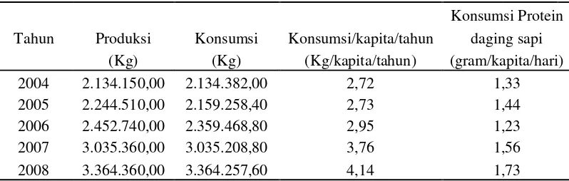 Tabel 3.  Perkembangan tingkat produksi dan konsumsi daging sapi potong                di Kota Bandar Lampung tahun 2004 –2008  