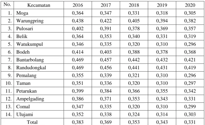Tabel 4. 4 Pertumbuhan Penduduk Kabupaten Pemalang 